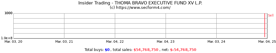 Insider Trading Transactions for THOMA BRAVO EXECUTIVE FUND XV L.P.