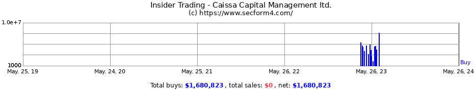 Insider Trading Transactions for Caissa Capital Management ltd.