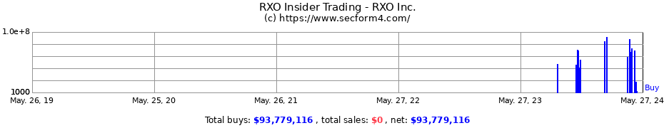 Insider Trading Transactions for RXO Inc.
