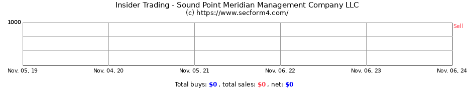 Insider Trading Transactions for Sound Point Meridian Management Company LLC