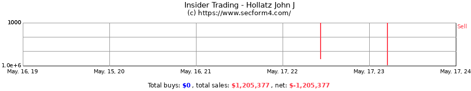 Insider Trading Transactions for Hollatz John J