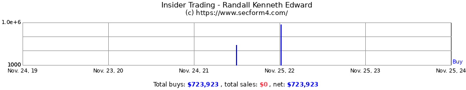 Insider Trading Transactions for Randall Kenneth Edward