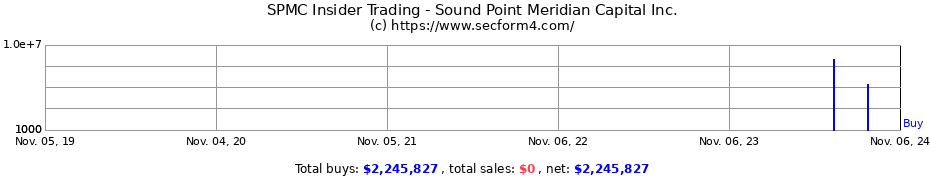 Insider Trading Transactions for Sound Point Meridian Capital Inc.