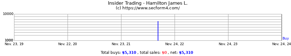 Insider Trading Transactions for Hamilton James L.