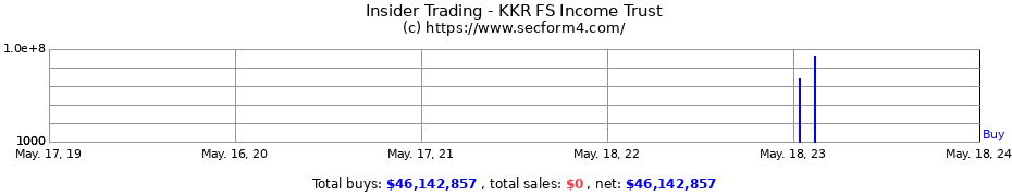 Insider Trading Transactions for KKR FS Income Trust