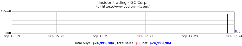 Insider Trading Transactions for GC Corp.