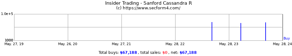 Insider Trading Transactions for Sanford Cassandra R