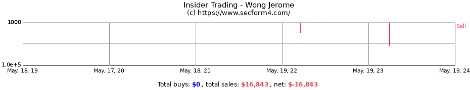 Insider Trading Transactions for Wong Jerome