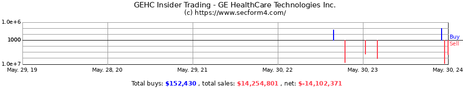 Insider Trading Transactions for GE HealthCare Technologies Inc.