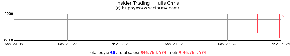 Insider Trading Transactions for Hulls Chris