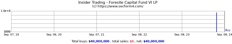 Insider Trading Transactions for Foresite Capital Fund VI LP