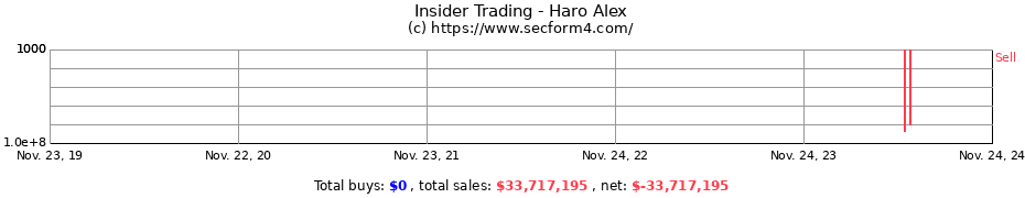 Insider Trading Transactions for Haro Alex