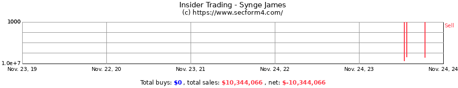 Insider Trading Transactions for Synge James