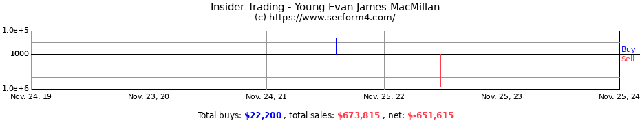 Insider Trading Transactions for Young Evan James MacMillan