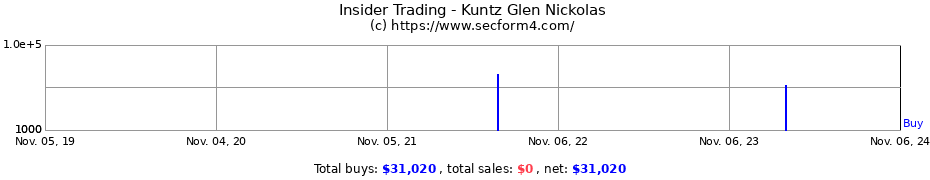 Insider Trading Transactions for Kuntz Glen Nickolas