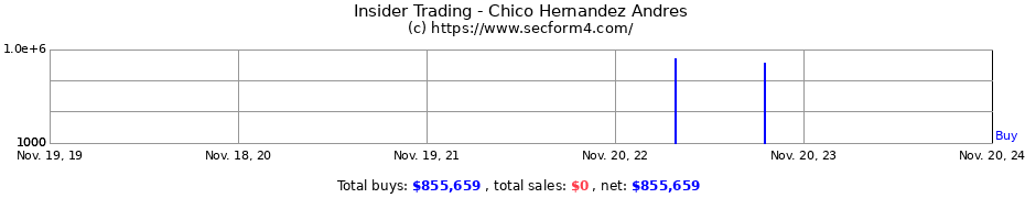 Insider Trading Transactions for Chico Hernandez Andres