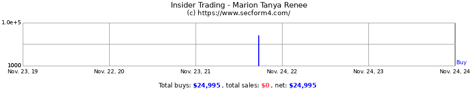 Insider Trading Transactions for Marion Tanya Renee