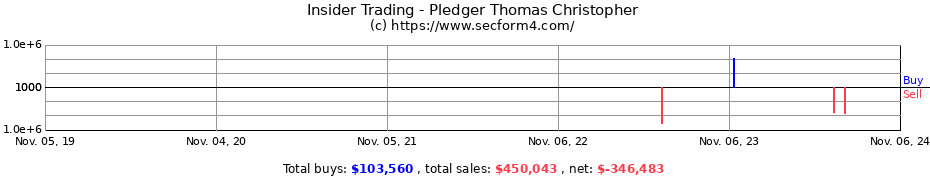 Insider Trading Transactions for Pledger Thomas Christopher