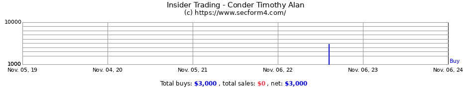 Insider Trading Transactions for Conder Timothy Alan