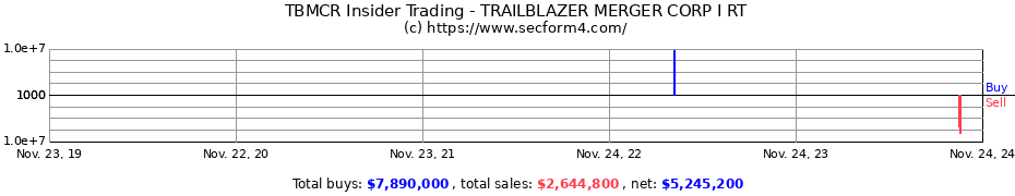 Insider Trading Transactions for TRAILBLAZER MERGER CORP I RT