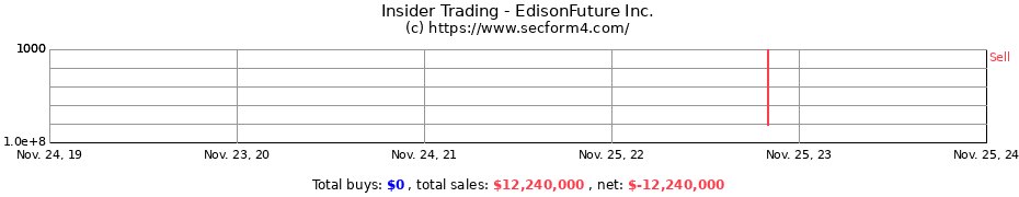 Insider Trading Transactions for EdisonFuture Inc.