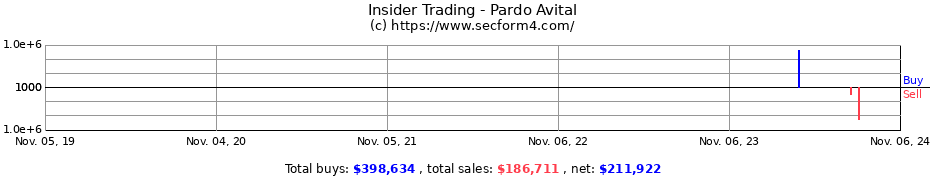 Insider Trading Transactions for Pardo Avital