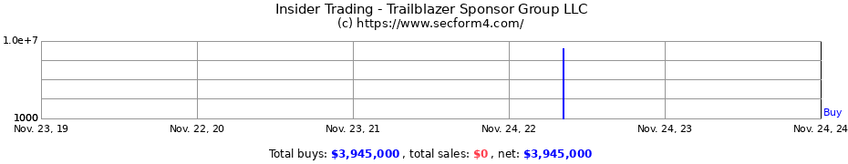 Insider Trading Transactions for Trailblazer Sponsor Group LLC