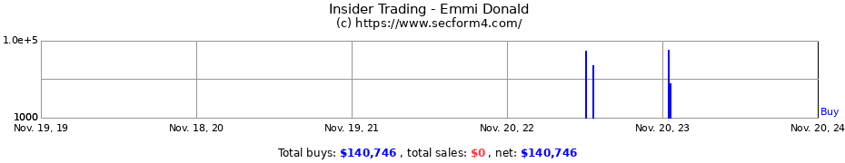 Insider Trading Transactions for Emmi Donald