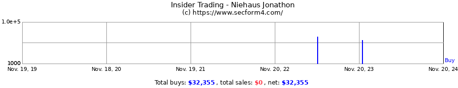 Insider Trading Transactions for Niehaus Jonathon