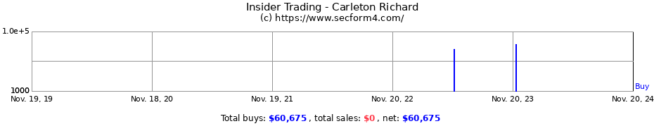 Insider Trading Transactions for Carleton Richard