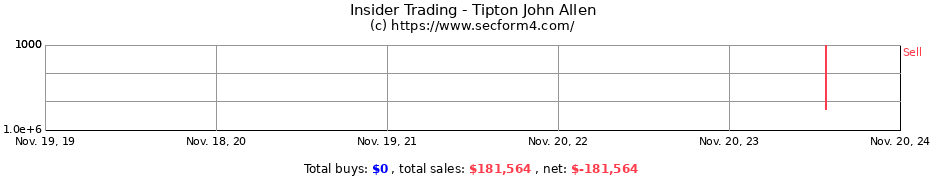 Insider Trading Transactions for Tipton John Allen