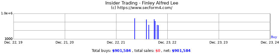 Insider Trading Transactions for Finley Alfred Lee