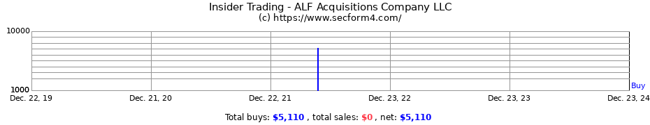 Insider Trading Transactions for ALF Acquisitions Company LLC