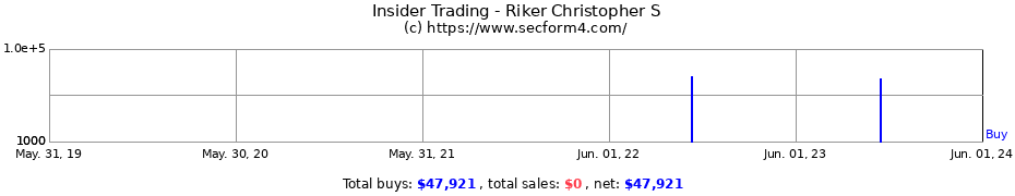 Insider Trading Transactions for Riker Christopher S