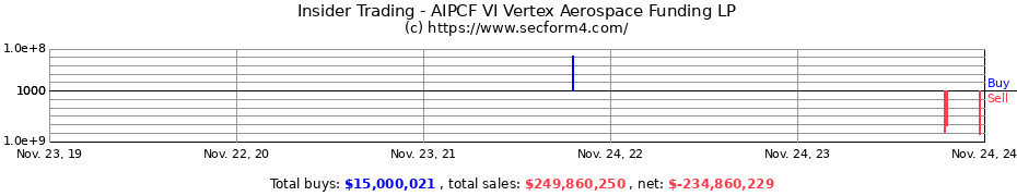 Insider Trading Transactions for AIPCF VI Vertex Aerospace Funding LP