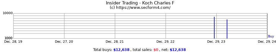 Insider Trading Transactions for Koch Charles F