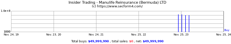 Insider Trading Transactions for Manulife Reinsurance (Bermuda) LTD