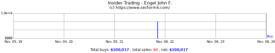 Insider Trading Transactions for Engel John F.