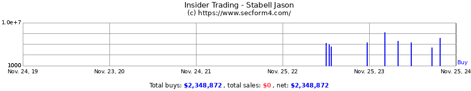 Insider Trading Transactions for Stabell Jason