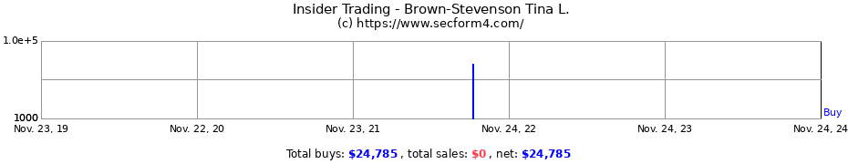 Insider Trading Transactions for Brown-Stevenson Tina L.