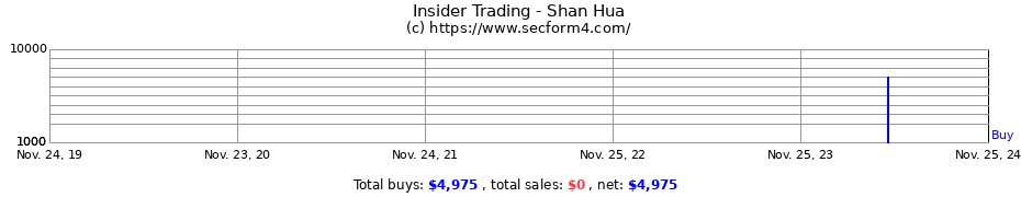 Insider Trading Transactions for Shan Hua