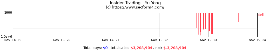 Insider Trading Transactions for Yu Yong