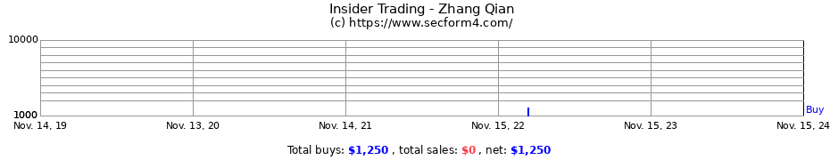 Insider Trading Transactions for Zhang Qian