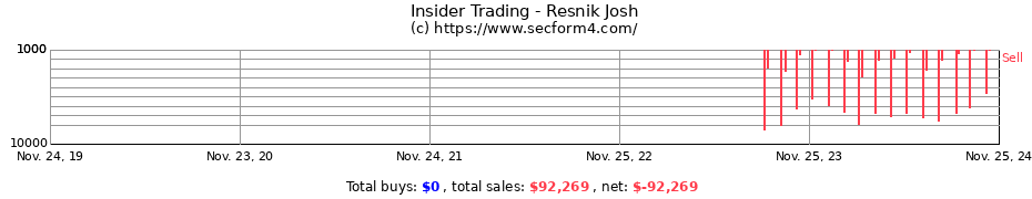 Insider Trading Transactions for Resnik Josh