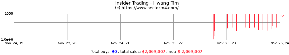 Insider Trading Transactions for Hwang Tim