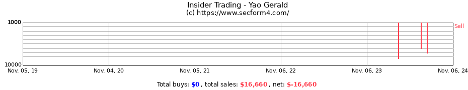 Insider Trading Transactions for Yao Gerald