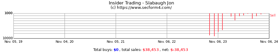 Insider Trading Transactions for Slabaugh Jon