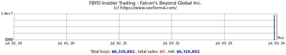 Insider Trading Transactions for Falcon's Beyond Global Inc.