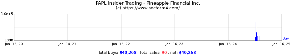 Insider Trading Transactions for Pineapple Financial Inc.