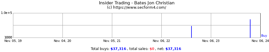 Insider Trading Transactions for Bates Jon Christian